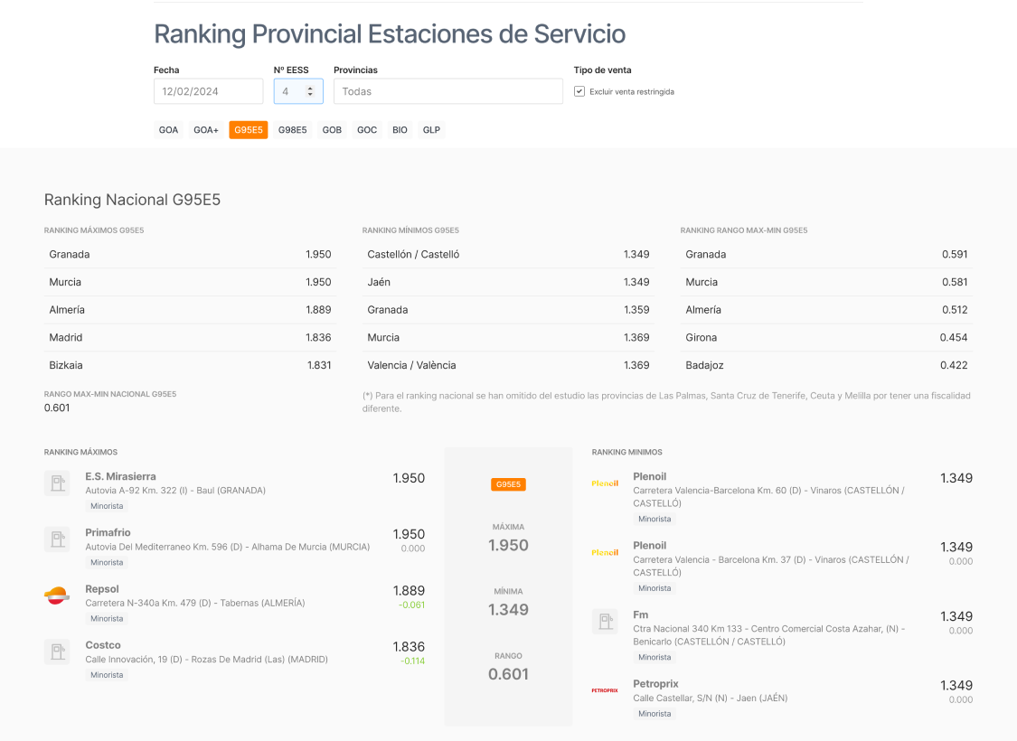 Rankings de gasolineras más caras y baratas para GOA, GOA+, G95E5, G98E5, GOB, GOC, BIO y GLP por provincia y nacional